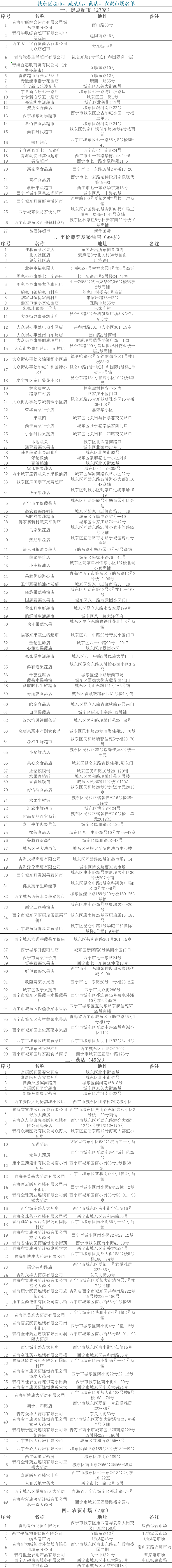 城東區(qū)開放超市、蔬菜店、藥店、農(nóng)貿(mào)市場名單。城東區(qū)委宣傳部供圖