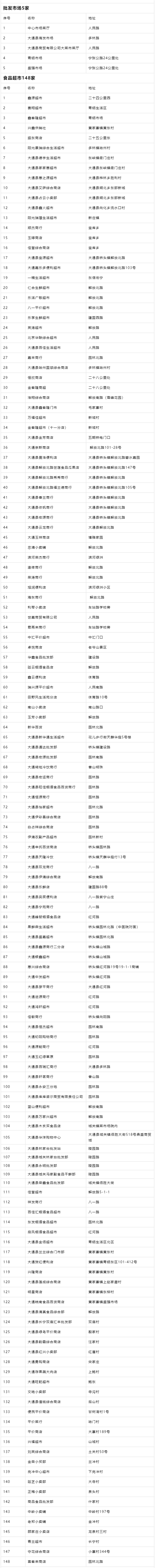 大通縣開放超市、蔬菜店、藥店、農(nóng)貿(mào)市場名單。大通縣委宣傳部供圖