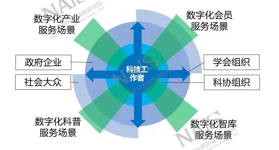 學(xué)會(huì)數(shù)字化泛在服務(wù)場(chǎng)景底層交互模型圖
