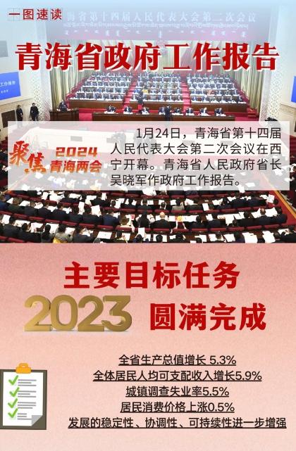 一圖速讀|2024青海省政府工作報告
